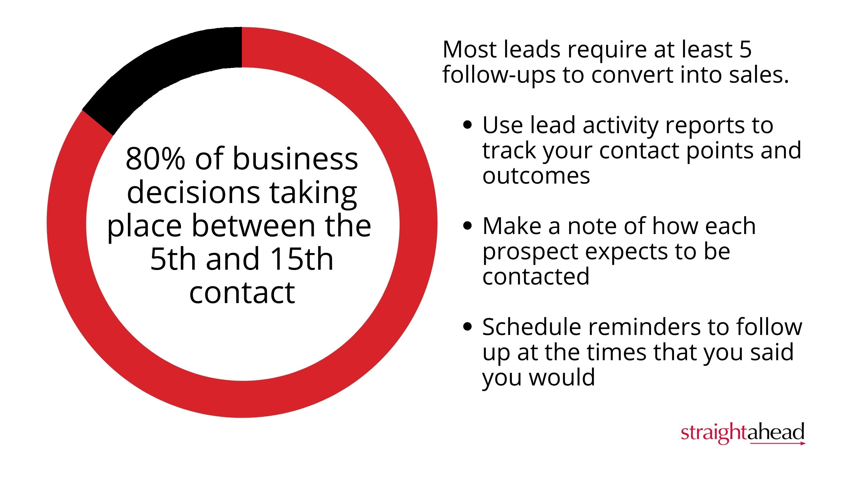 Most leads require at least 5 follow-ups to convert into sales. Use lead activity reports to track your contact points and outcomes. Make a note of how each prospect expects to be contacted. Schedule reminders to follow up at the times that you said you would