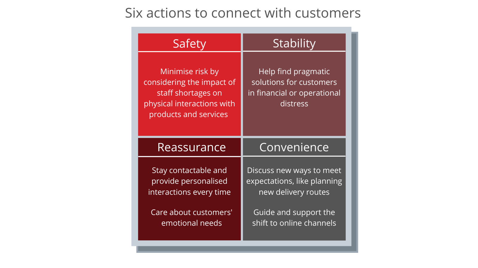 Six actions to connect with customers. 1. Minimise risk. 2. Help find pragmatic solutions for customers. 3. Stay contactable and personalise interactions. 4. Care about customers' emotions. 5. Discuss new ways to meet expectations. 6. Support the shift to online channel